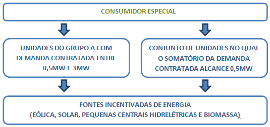 (comercializadora e/ou geradora) do qual irá comprar energia; Assinar o Contrato de Uso do Sistema de Distribuição (CUSD) com a