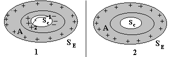 Capítul 9-Lei de Gauss BLINDGM LTOSTÁTIC Figua 0 Blindagem eletstática. caga elética ttal d cndut é Q e nã existem cagas eléticas n intei da cavidade.