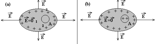 Capítul 9-Lei de Gauss Figua 8- Cndut em equilíbi eletstátic. aplicaçã da Lei de Gauss à uma supefície gaussiana ttalmente cntida n intei de um cndut em equilíbi eletstátic fnece: q d 0 ε.