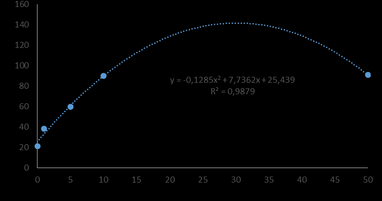 a concentração de 10 e 50% apresentaram valores de 90 e 91% de germinação respectivamente é possível afirmar que a partir de 10% de concentração não há diferença nos valores de germinação.