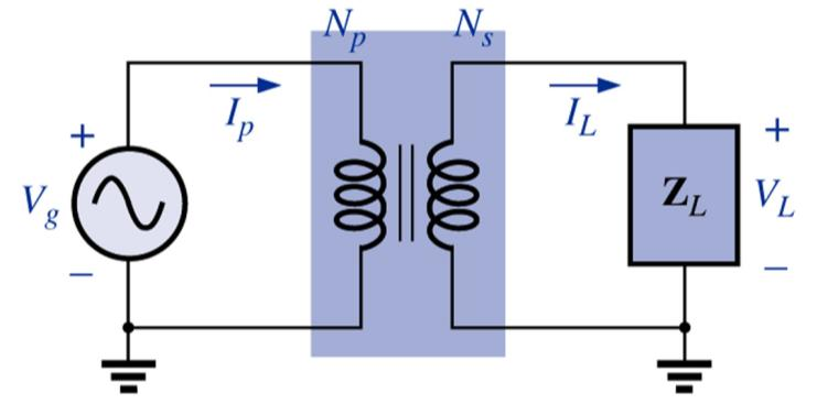 33) Para o transformador de núcleo de ferro visto na figura abaixo: a) Determine a corrente I L e a tensão V L se a = 1/5, I p = 3 A e Z L é um resistor
