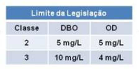 Concentração OD no Rio Tietê - Qmédia Evolução da Concentração de OD no rio Tietê até a Barragem da Penha 7 6 5 OD (mg/l) 4 3 2 Barragem da Penha ETE S Miguel km Considerando acréscimo de tratamento