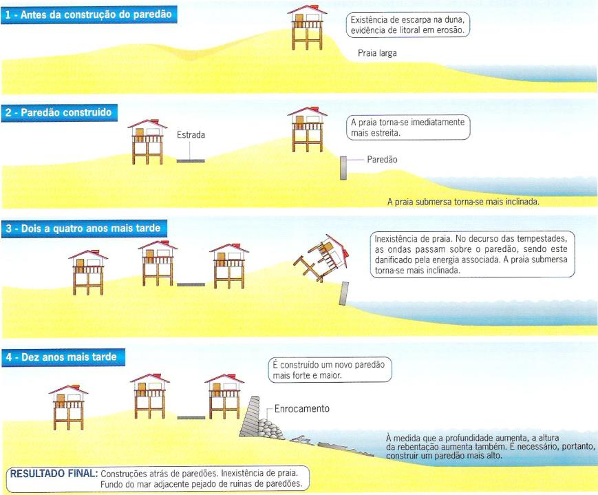 Quais os efeitos da construção de esporões? 5 - Analise a figura 5 onde se mostra a consequência da construção de esporões na praia da Quarteira, Algarve. Fig.