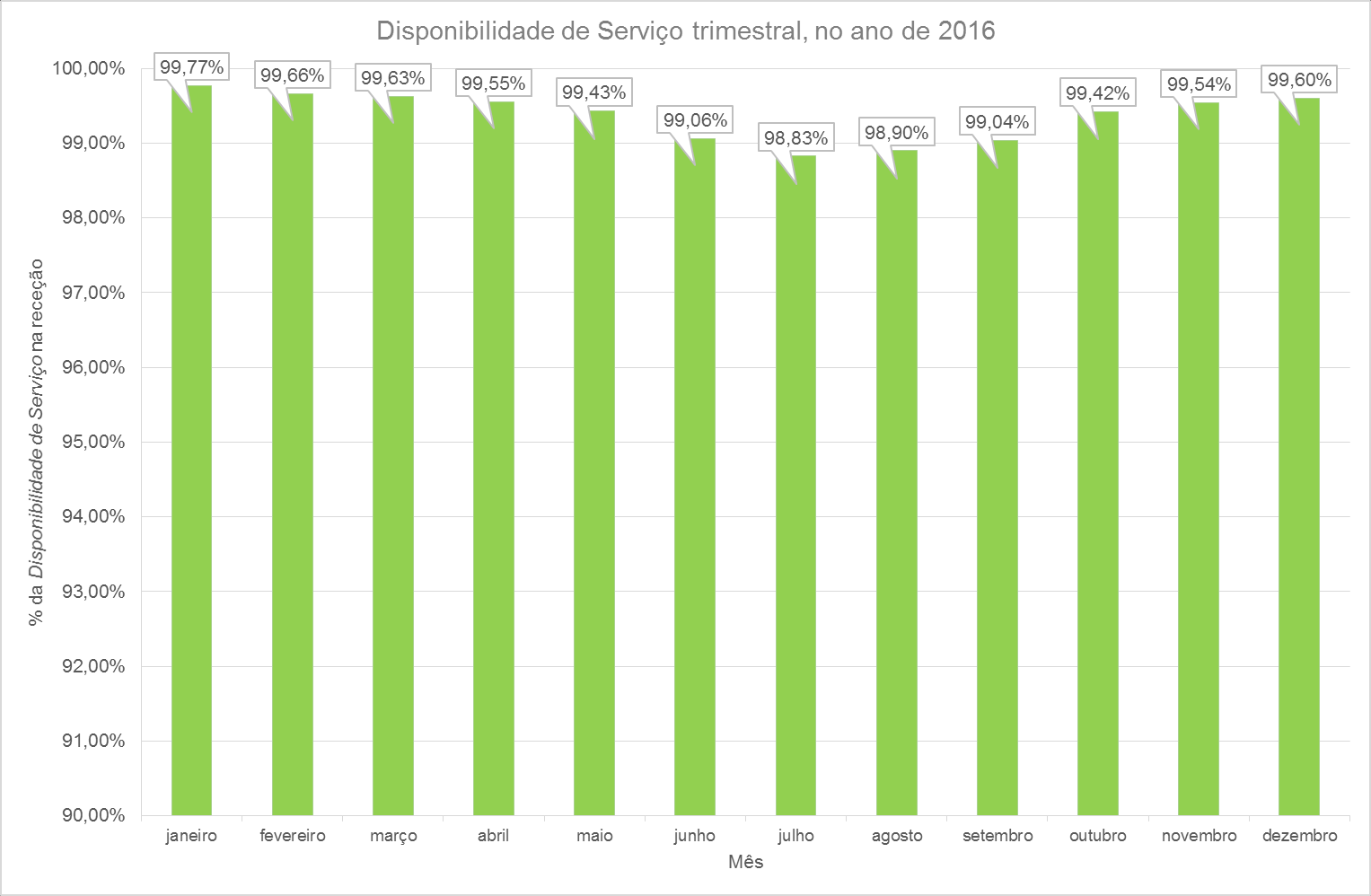 Figura 7 - Disponibilidade de Serviço, em cada mês, do ano 2016