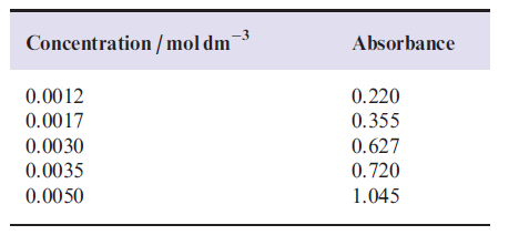 Resposta: Idem resposta (a) 15) Soluções de azuleno em ciclohexano absorve em λ= 357nm e o valor ε para essa absorção é 3980 dm 3 mol -1 cm -1.