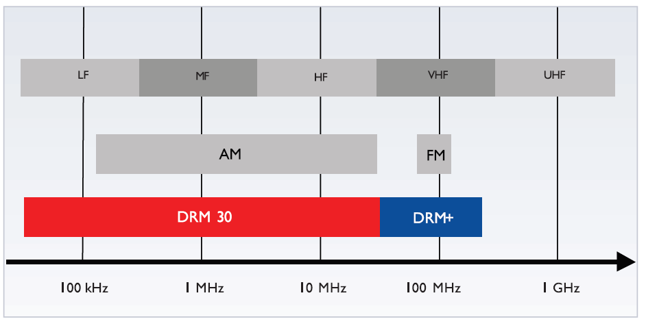 Características Técnicas do Sistema DRM DRM30: para uso nas bandas