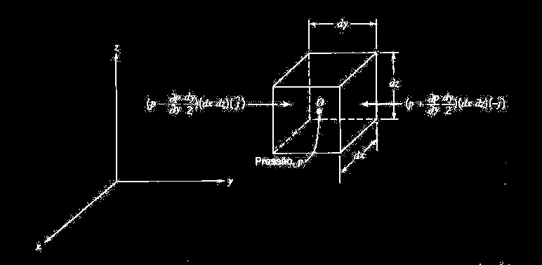Equação Básica da Estática dos Fluidos Alicamos a segunda lei de Newton a um elemento de fluido diferencial de massa dm