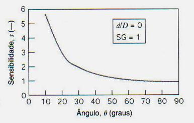 Ângulo de Inclinação: O gráfico mostra o efeito de inclinação na sensibilidade ara d/d=0.