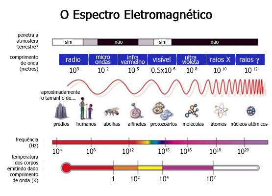 Essas ondas são transversais com um campo elétrico e magnético variáveis e ortogonais entre si. A velocidade de propagação de uma onda eletromagnética, no vácuo, vale: c = 3.