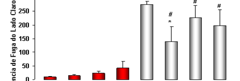35 Figura 7. Efeito do tratamento com midazolam sobre a latência de fuga do ambiente claro (LF) e tempo gasto no compartimento claro (TC) do teste CE em camundongos (n=6).