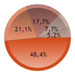 Figura 3: Resumo das violências Algo que chama a atenção é o tipo de encaminhamento dado aos ROVEs, tendo a grande maioria (67,6% dos casos) envolvimento da própria família do aluno (62,8%), uma