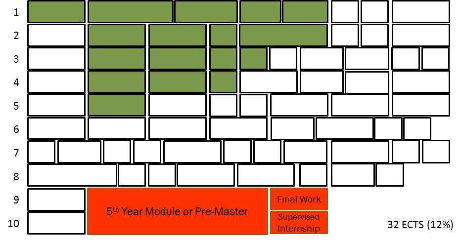 EC3 Civil Engineering 5th Year Module (minor) or Pre-Master 1 2 3 4 5 6 7 8 9 Final Work 5