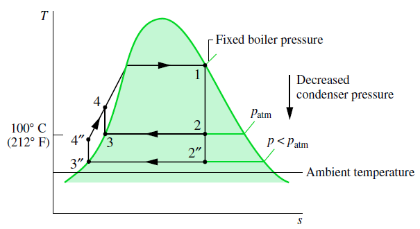 EFEITO DA PRESSÃO NA CALDEIRA E NO CONDENSADOR Pressão Constante na Caldeira A temperatura média no processo de rejeição de calor é menor para o ciclo de pressão mais baixa 1-2"-3"-4"-1 do