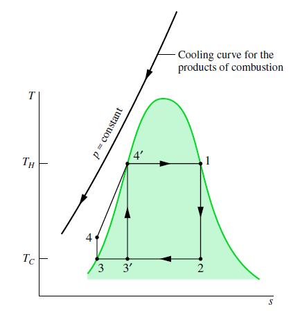 Comparação com o ciclo de Carnot Deficiências do Ciclo de Carnot para SPV Limitação no uso do calor dos gases de combustão para produção de potência.