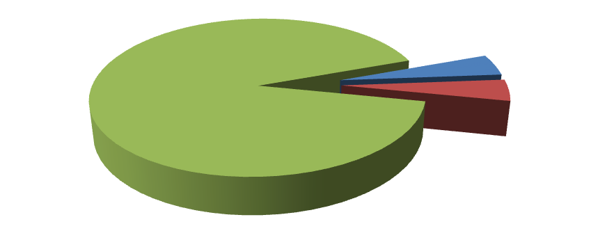 91,30% 30,43% 26,09% Estrutura física e equipamentos: Localização do Campus/ Unidade: 21,74% 34,78% 30,43% 34,78% Horário do curso: Preço da mensalidade/ formas de pagamento: