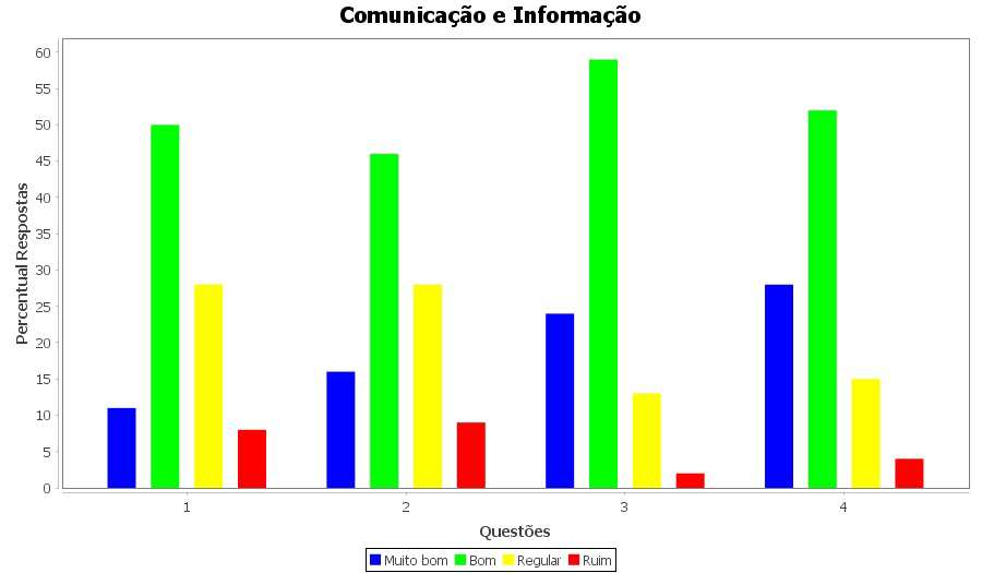 135 2.2.2 Comunicação e Informação Tabela 2 Comunicação e Informação Pontos Positivos A Aprimorar 1. Canais de reivindicações de melhorias 62% 38% 2.