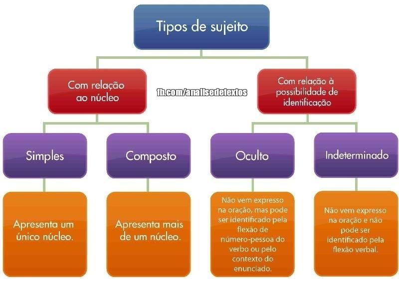 - fazer: na indicação de tempo passado e de fenômenos da natureza. Exemplo: Faz dois anos que te perdi. - ser: na indicação de tempo e distância.