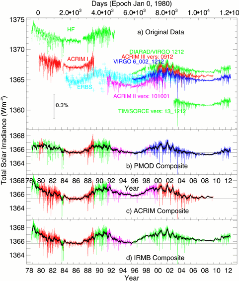 Upper panel: Compared are daily averaged values of the Sun s total irradiance TSI from radiometers on different space platforms since November 1978: HF on Nimbus7, ACRIM I onsmm, ERBE on ERBS, ACRIM