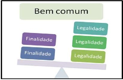 I A moralidade da Administração Pública não se limita à distinção entre o bem e o mal, devendo ser acrescida da ideia de que o fim é sempre o bem comum.