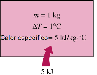 Calor Específico O calor específico é a