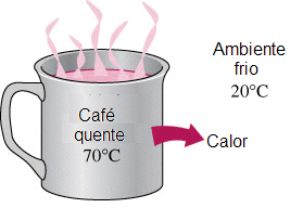 Termodinâmica e Transferência de Calor O calor sempre flui de