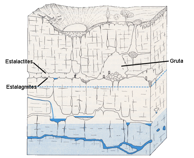 O tecto em algumas áreas cede formando grutas de abatimento que ficam