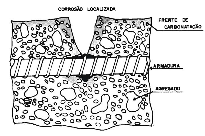 Principais causas de despassivação - CARBONATAÇÃO