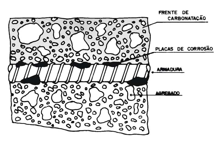 Carbonatação Armadura Agregado Frente de carbonatação