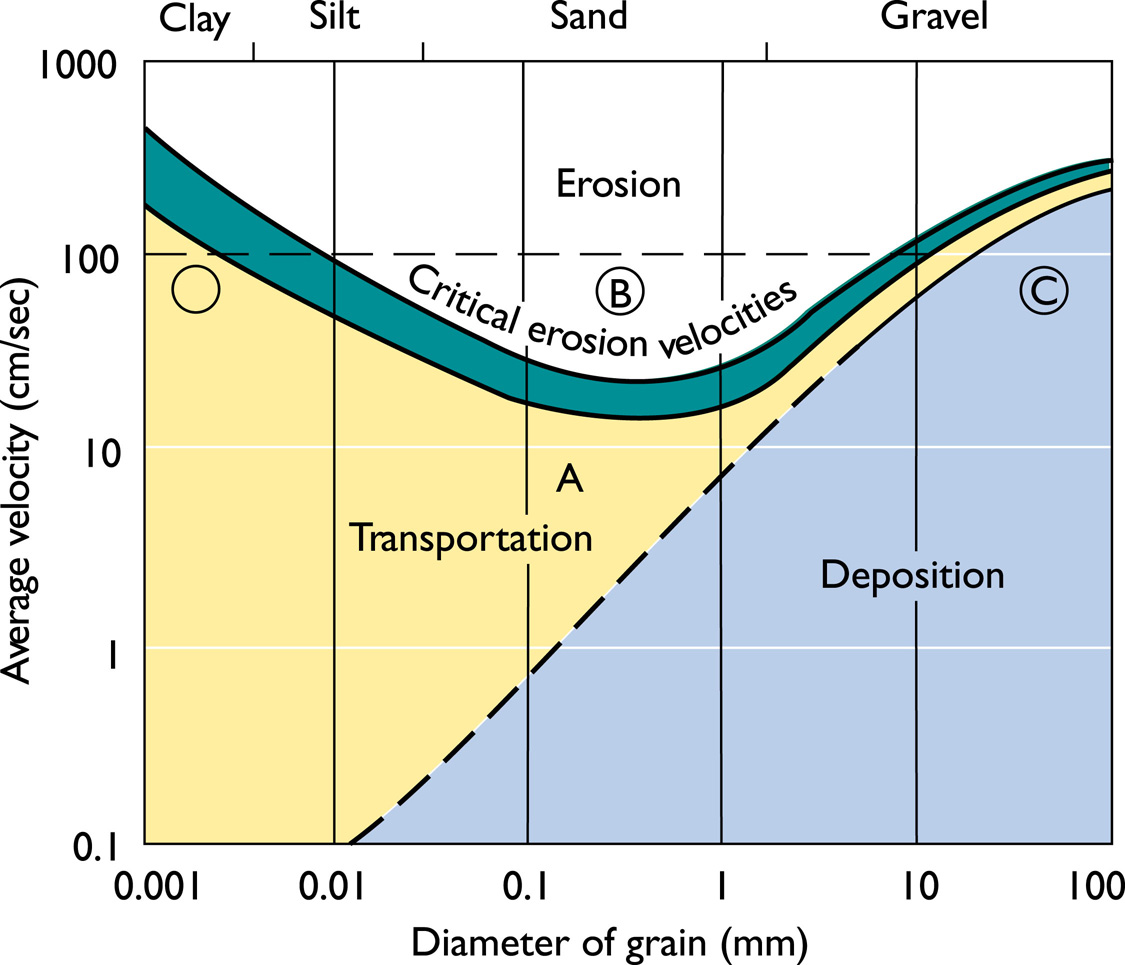 coesão Para areia e cascalho, quanto maior a partícula maior a veloc da corrente para produzir erosão. A 1000 cm/s erode tudo 100 cm/s:argila (A) vai ser transportada mas não erodida.