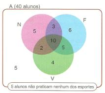 Determinar a probabilidade de, ao selecionar, ao acaso, um desses alunos, sair um que: A- pratique natação; B- pratique futebol; C- pratique ao menos um desses esportes; D- não pratique nenhum desses