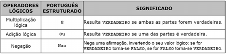 Tabela-Verdade Tabela-Verdade Mostra os resultados das aplicações dos operadores lógicos conforme os valores dos operadores envolvidos.