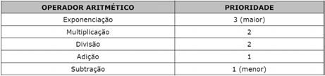 Modularização de expressões Os parênteses indicam quais sub-expressões, dentro de uma expressão, serão executados primeiro.