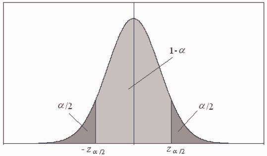 Notação Vamos estabelecer a seguinte notação: vamos indicar por zα a abscissa da curva normal padrão que deixa probabilidade (área) igual a α acima dela. Veja a Figura 7.2.