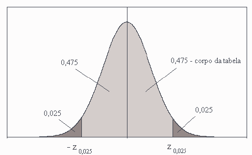 Vamos inicialmente determinar o valor crítico associado ao nível de confiança de 0,95. Como 1 α = 0, 95, resulta que α = 0, 05 e α/2 = 0, 025. Analisando a Figura 7.