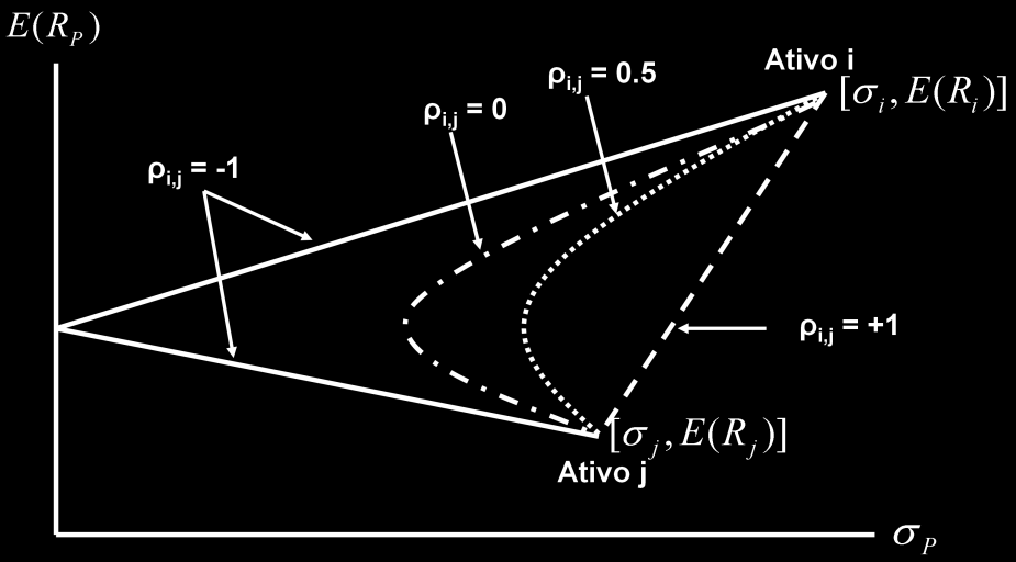 29 Figura 3 Benefícios da baixa correlação entre ativos Adaptado de Elton e Gruber (1991) A teoria de portfólio de Markowitz determina que