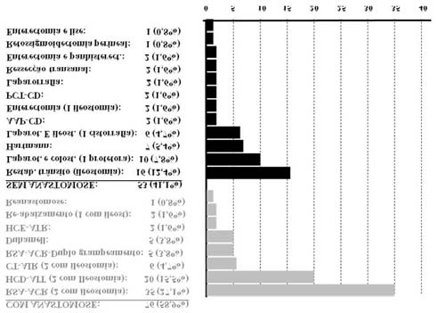 Tabela 6 - Distribuição, em ordem decrescente (separando-se os 76 que tiveram anastomoses intestinais dos 53 sem anastomoses intestinais), por cirurgias a que foram submetidos, analisando,