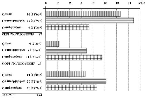 Tabela 7 - Distribuição, em ordem decrescente (separando-se os 76 que tiveram anastomoses intestinais dos 53 sem anastomoses intestinais), por cirurgias a que foram submetidos, analisando a