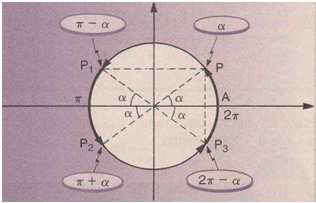 7.. Arcos da forma: π - α, π + α e π - α 7.