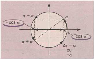 e o cosseno desses arcos podem ser expressos em função de e. sen ( π α ) = sen ( π + α ) = sen α sen ( π α) = sen α sen ( α ) = sen α .