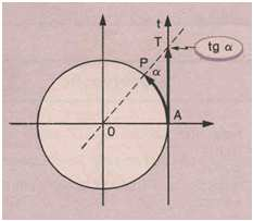 7.3. Primeira relação fundamental 8. Tangente na circunferência Exercício : Se cos x = /a, calcule o valor da expressão abaixo, em função de a.
