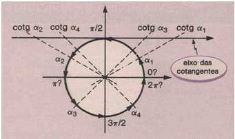 Note que as variações dos sinais de sec α, cossec α e cotg α, segundo cada quadrante, são idênticas às variações de sinais de, e tg α, respectivamente.