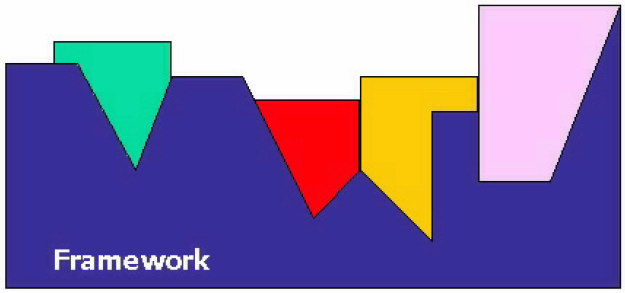 Frameworks Orientados a Objetos Um framework é um conjunto de classes integradas que define uma estrutura reusável para um domínio específico de aplicações.