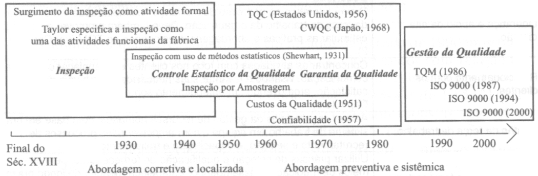 Evolução da