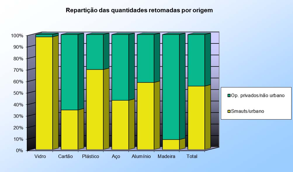 Boletim Informativo Dezembro de 2013 5 - Quantidades declaradas pelas empresas embaladoras Quantidades Quantidades TOTAL declaradas orçamentadas (ton.) (ton.) Vidro 355.231 352.318 Plástico 184.