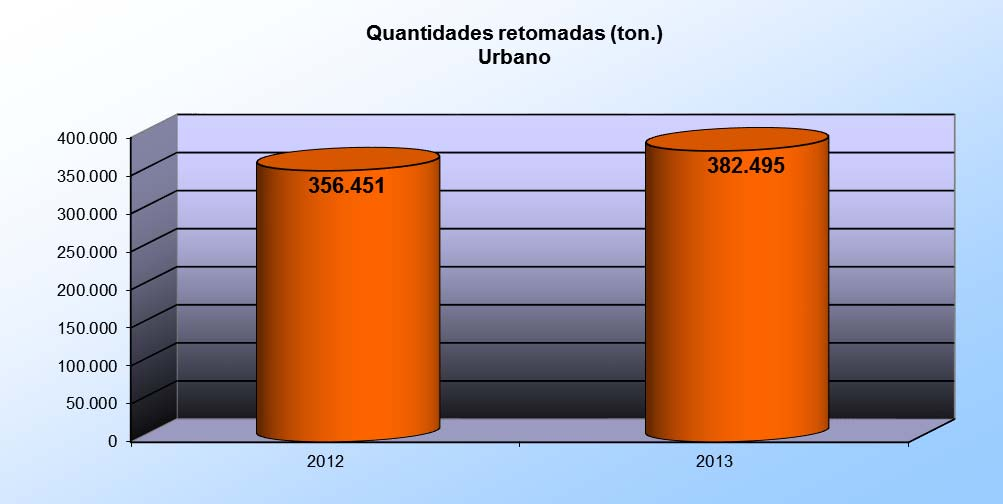Boletim Informativo Dezembro de 2013 2 Quantidades retomadas no fluxo urbano (ton.