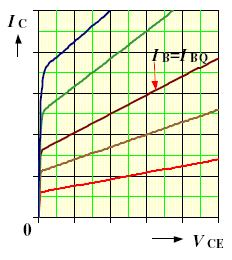 Reta de Carga Ponto de Operação Admiti-se uma corrente de base estabelecida em valor Ib = Ibq Este ponto sobre a curva