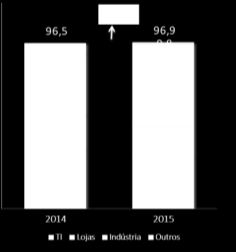 A diminuição do caixa refere-se, principalmente, à quitação de dívidas e recompra de ações realizadas ao longo do ano. Endividamento - R$ mil 2015 Part. (%) 2014 Part. (%) Curto Prazo (1.