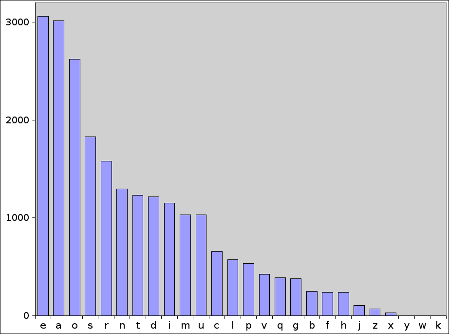 Gráfico do histograma Pedro Vasconcelos (DCC/FCUP)