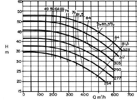 Conhecido: Curva da bomba HxQ à rotação N 1 Desconhecido N E para que a curva passe pelo ponto especificado pelo sistema P E (Q E,H E )