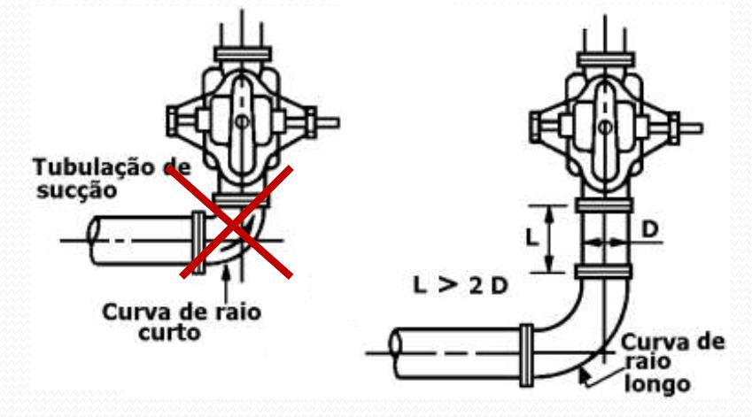 Redução excêntrica Curva de raio